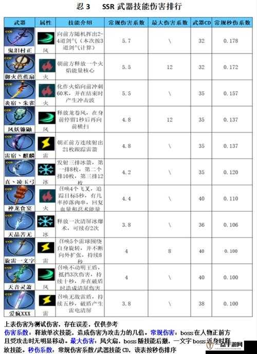 忍者必须死3 S10赛季SSR武器全面排名及S3赛季最强SSR武器精选推荐