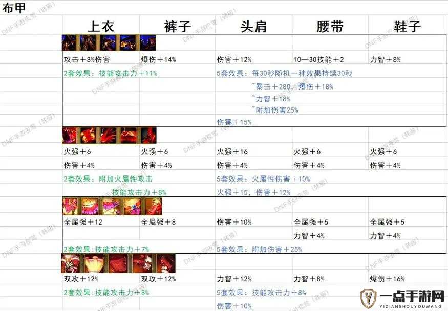 DNF手游紫装盛宴深度解析，布甲、皮甲及轻甲装备效果全揭秘