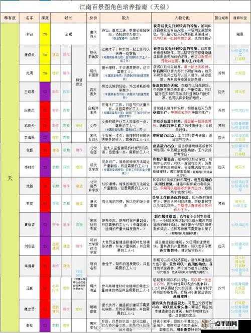 江南百景图值得培养人物推荐及初始值属性全面一览